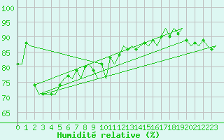 Courbe de l'humidit relative pour Platform P11-b Sea