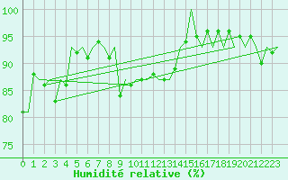 Courbe de l'humidit relative pour Kirkwall Airport