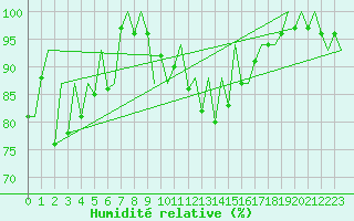 Courbe de l'humidit relative pour Asturias / Aviles