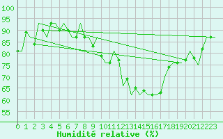 Courbe de l'humidit relative pour Schaffen (Be)