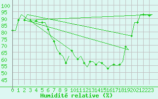 Courbe de l'humidit relative pour Wunstorf