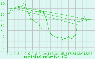 Courbe de l'humidit relative pour Eindhoven (PB)