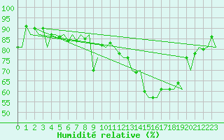 Courbe de l'humidit relative pour Molde / Aro