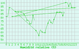 Courbe de l'humidit relative pour Andravida Airport