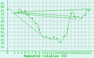Courbe de l'humidit relative pour Wunstorf