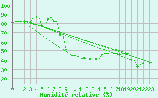 Courbe de l'humidit relative pour Kerkyra Airport