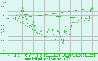 Courbe de l'humidit relative pour Souda Airport