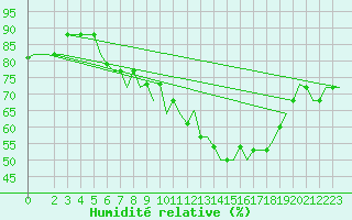 Courbe de l'humidit relative pour Milan (It)