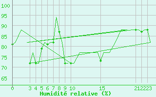 Courbe de l'humidit relative pour Porto / Pedras Rubras