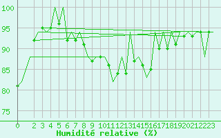 Courbe de l'humidit relative pour Neuburg / Donau