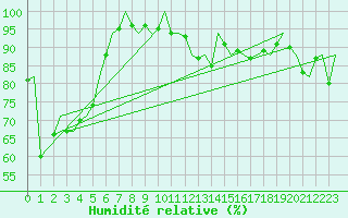 Courbe de l'humidit relative pour Asturias / Aviles