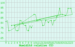 Courbe de l'humidit relative pour Catania / Fontanarossa