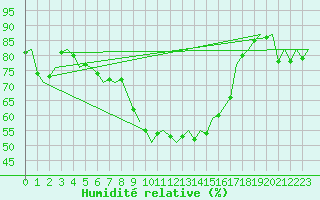 Courbe de l'humidit relative pour Holzdorf