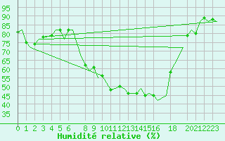 Courbe de l'humidit relative pour Oran / Es Senia