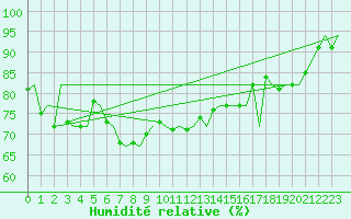 Courbe de l'humidit relative pour Platform F16-a Sea