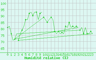 Courbe de l'humidit relative pour Floro