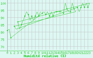 Courbe de l'humidit relative pour Platform P11-b Sea