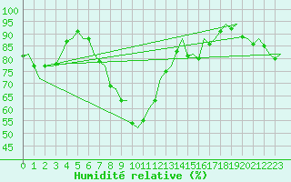 Courbe de l'humidit relative pour Platform Awg-1 Sea