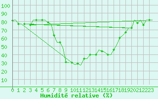 Courbe de l'humidit relative pour Olbia / Costa Smeralda