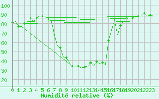 Courbe de l'humidit relative pour Salamanca / Matacan