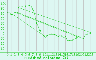 Courbe de l'humidit relative pour Tlemcen Zenata