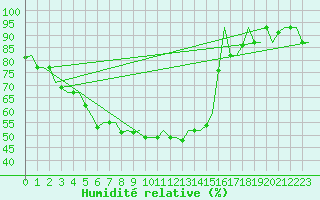 Courbe de l'humidit relative pour Adana / Sakirpasa