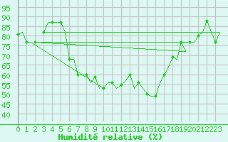 Courbe de l'humidit relative pour Bari / Palese Macchie