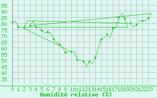 Courbe de l'humidit relative pour Leeuwarden