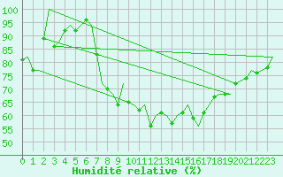 Courbe de l'humidit relative pour Schaffen (Be)