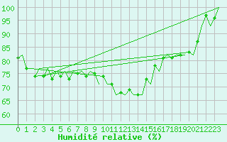Courbe de l'humidit relative pour Eindhoven (PB)