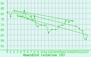 Courbe de l'humidit relative pour Palermo / Punta Raisi