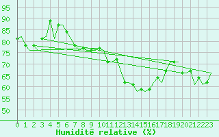 Courbe de l'humidit relative pour Oostende (Be)
