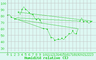 Courbe de l'humidit relative pour Goteborg / Landvetter