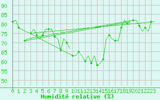 Courbe de l'humidit relative pour Platform Awg-1 Sea