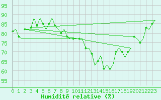 Courbe de l'humidit relative pour Amsterdam Airport Schiphol