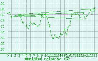 Courbe de l'humidit relative pour Ibiza (Esp)