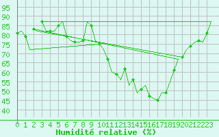 Courbe de l'humidit relative pour Vigo / Peinador