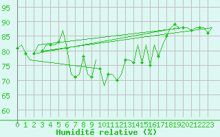 Courbe de l'humidit relative pour Barcelona / Aeropuerto