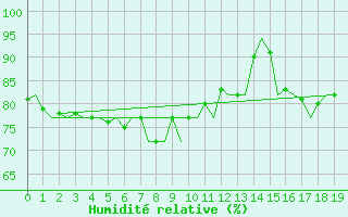 Courbe de l'humidit relative pour Gluecksburg / Meierwik