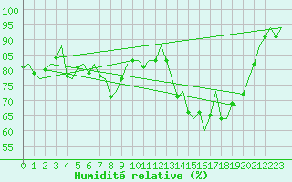 Courbe de l'humidit relative pour Oostende (Be)