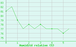 Courbe de l'humidit relative pour Gluecksburg / Meierwik