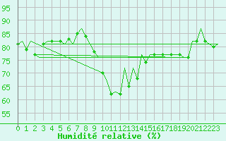 Courbe de l'humidit relative pour Barcelona / Aeropuerto
