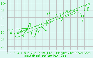 Courbe de l'humidit relative pour Beauvechain (Be)