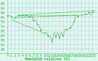 Courbe de l'humidit relative pour Menorca / Mahon