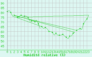 Courbe de l'humidit relative pour Bremen