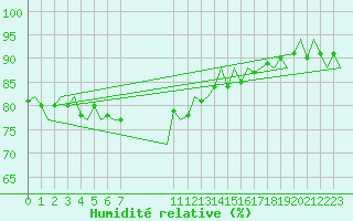 Courbe de l'humidit relative pour Platform P11-b Sea