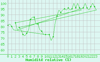 Courbe de l'humidit relative pour Eindhoven (PB)