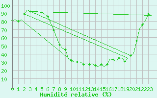 Courbe de l'humidit relative pour Marham