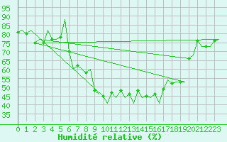 Courbe de l'humidit relative pour Torino / Caselle