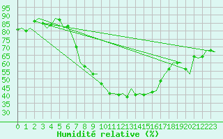 Courbe de l'humidit relative pour Valencia / Aeropuerto